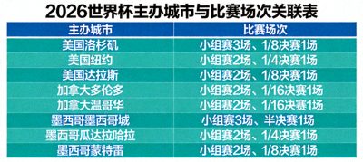2026世界杯主办城市与对应比赛场次关联表格