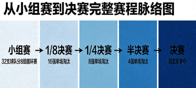 分析文章配图：从小组赛到决赛的完整赛程脉络图