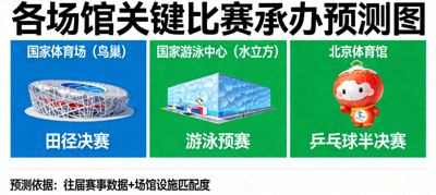 分析文章配图：各场馆可能承办的关键比赛预测图与地理分布