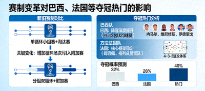 分析文章配图：赛制变革对巴西、法国等夺冠热门的影响