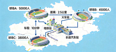 分析文章配图：各球场容量对比图表与交通枢纽地图
