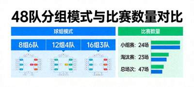 图表展示48队晋级路径：24支小组前二与8支最佳小组第三组成32强